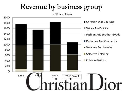 dior finance israel|christian dior finance.